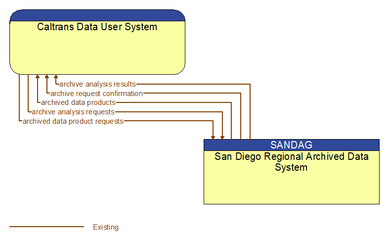 Caltrans Data User System to San Diego Regional Archived Data System Interface Diagram