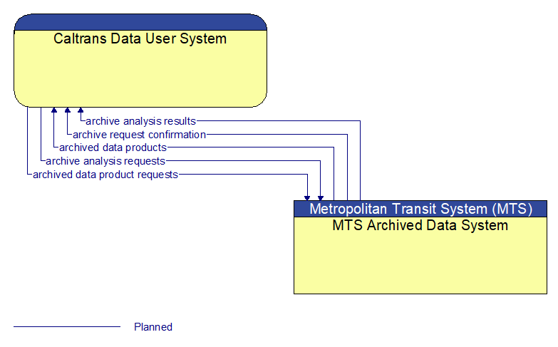 Caltrans Data User System to MTS Archived Data System Interface Diagram