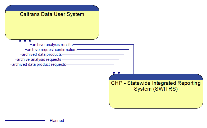 Caltrans Data User System to CHP - Statewide Integrated Reporting System (SWITRS) Interface Diagram