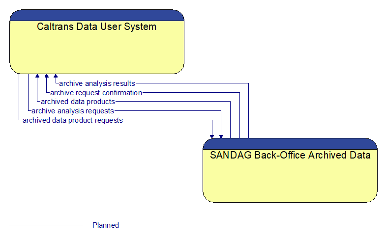 Caltrans Data User System to SANDAG Back-Office Archived Data Interface Diagram