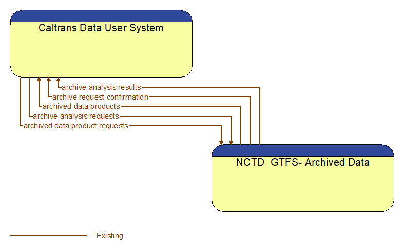 Caltrans Data User System to NCTD  GTFS- Archived Data Interface Diagram