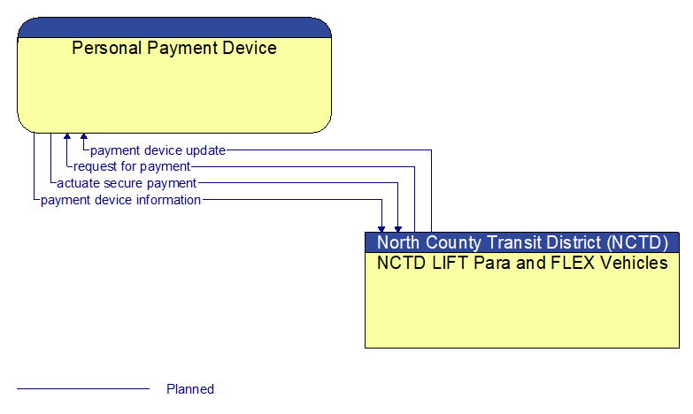 Personal Payment Device to NCTD LIFT Para and FLEX Vehicles Interface Diagram