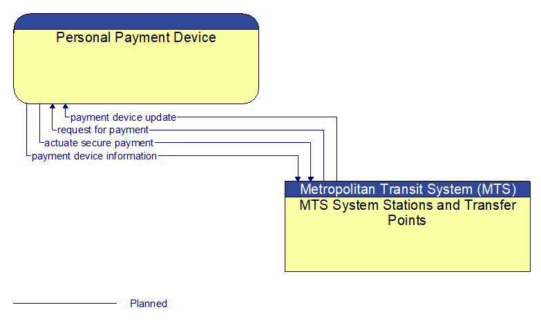 Personal Payment Device to MTS System Stations and Transfer Points Interface Diagram