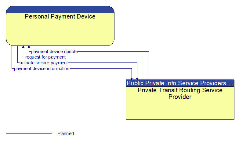 Personal Payment Device to Private Transit Routing Service Provider Interface Diagram