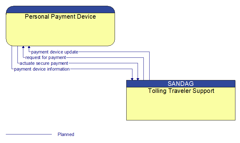 Personal Payment Device to Tolling Traveler Support Interface Diagram