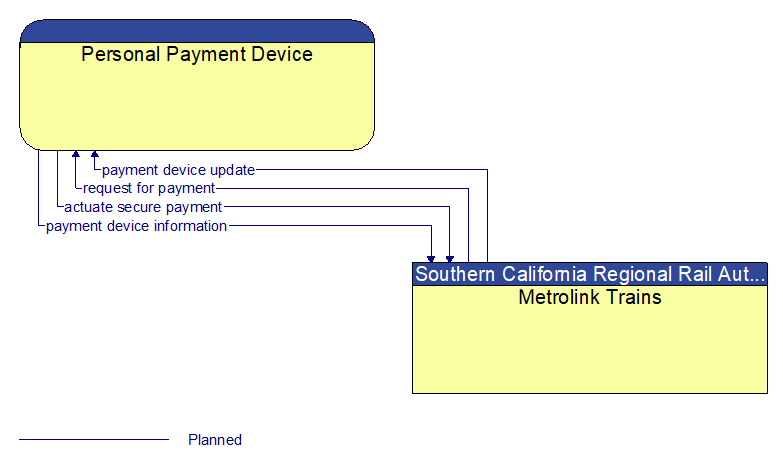 Personal Payment Device to Metrolink Trains Interface Diagram