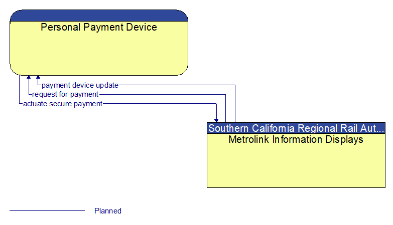 Personal Payment Device to Metrolink Information Displays Interface Diagram