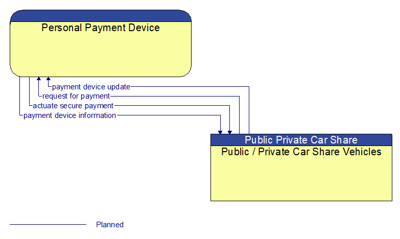 Personal Payment Device to Public / Private Car Share Vehicles Interface Diagram