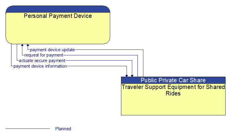 Personal Payment Device to Traveler Support Equipment for Shared Rides Interface Diagram