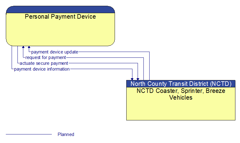 Personal Payment Device to NCTD Coaster, Sprinter, Breeze Vehicles Interface Diagram