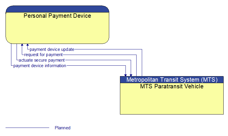 Personal Payment Device to MTS Paratransit Vehicle Interface Diagram