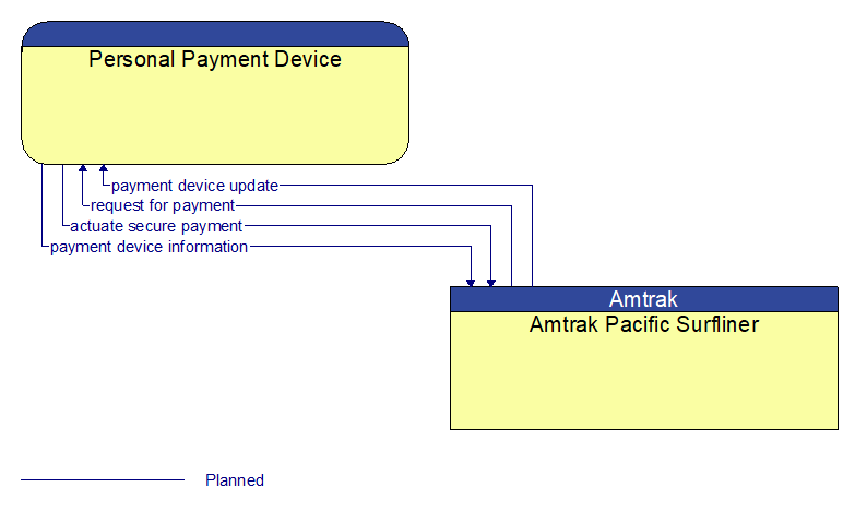 Personal Payment Device to Amtrak Pacific Surfliner Interface Diagram