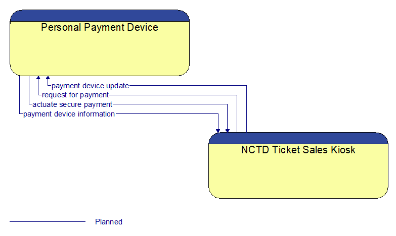 Personal Payment Device to NCTD Ticket Sales Kiosk Interface Diagram