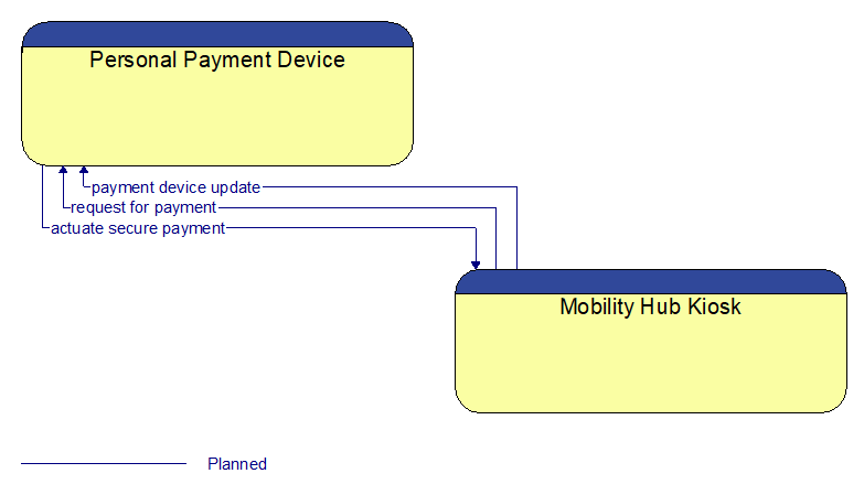 Personal Payment Device to Mobility Hub Kiosk Interface Diagram