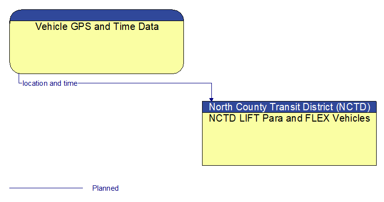 Vehicle GPS and Time Data to NCTD LIFT Para and FLEX Vehicles Interface Diagram