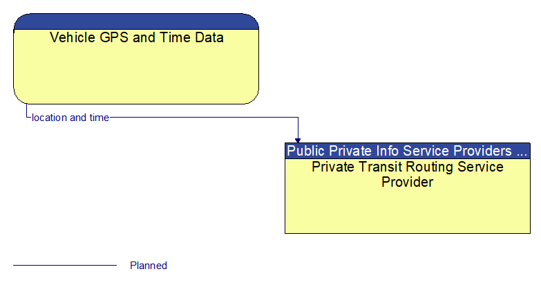 Vehicle GPS and Time Data to Private Transit Routing Service Provider Interface Diagram