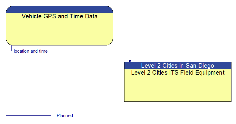 Vehicle GPS and Time Data to Level 2 Cities ITS Field Equipment Interface Diagram