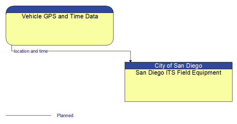 Vehicle GPS and Time Data to San Diego ITS Field Equipment Interface Diagram