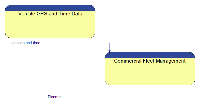 Vehicle GPS and Time Data to Commercial Fleet Management Interface Diagram