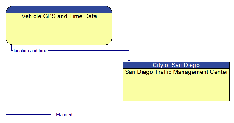 Vehicle GPS and Time Data to San Diego Traffic Management Center Interface Diagram