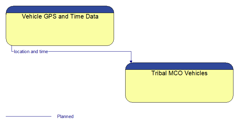 Vehicle GPS and Time Data to Tribal MCO Vehicles Interface Diagram