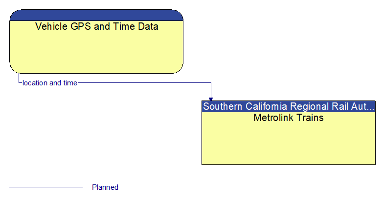 Vehicle GPS and Time Data to Metrolink Trains Interface Diagram