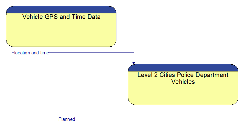 Vehicle GPS and Time Data to Level 2 Cities Police Department Vehicles Interface Diagram