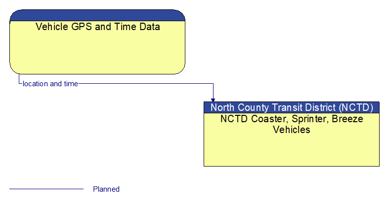 Vehicle GPS and Time Data to NCTD Coaster, Sprinter, Breeze Vehicles Interface Diagram