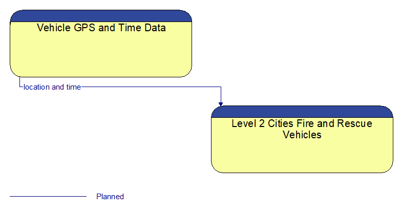 Vehicle GPS and Time Data to Level 2 Cities Fire and Rescue Vehicles Interface Diagram