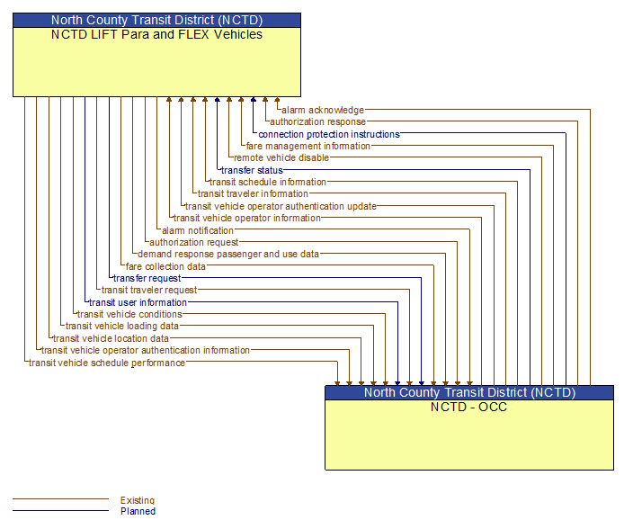 NCTD LIFT Para and FLEX Vehicles to NCTD - OCC Interface Diagram