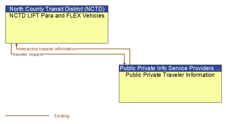 NCTD LIFT Para and FLEX Vehicles to Public Private Traveler Information Interface Diagram