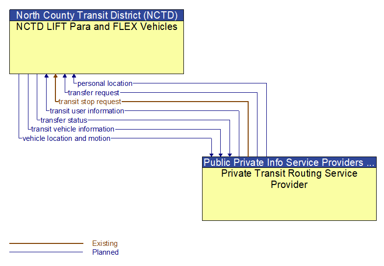 NCTD LIFT Para and FLEX Vehicles to Private Transit Routing Service Provider Interface Diagram