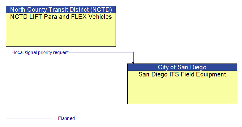 NCTD LIFT Para and FLEX Vehicles to San Diego ITS Field Equipment Interface Diagram