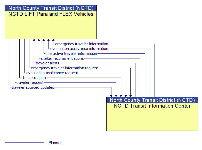 NCTD LIFT Para and FLEX Vehicles to NCTD Transit Information Center Interface Diagram