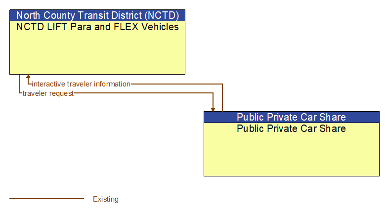 NCTD LIFT Para and FLEX Vehicles to Public Private Car Share Interface Diagram