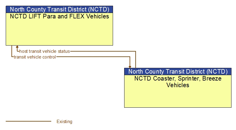 NCTD LIFT Para and FLEX Vehicles to NCTD Coaster, Sprinter, Breeze Vehicles Interface Diagram