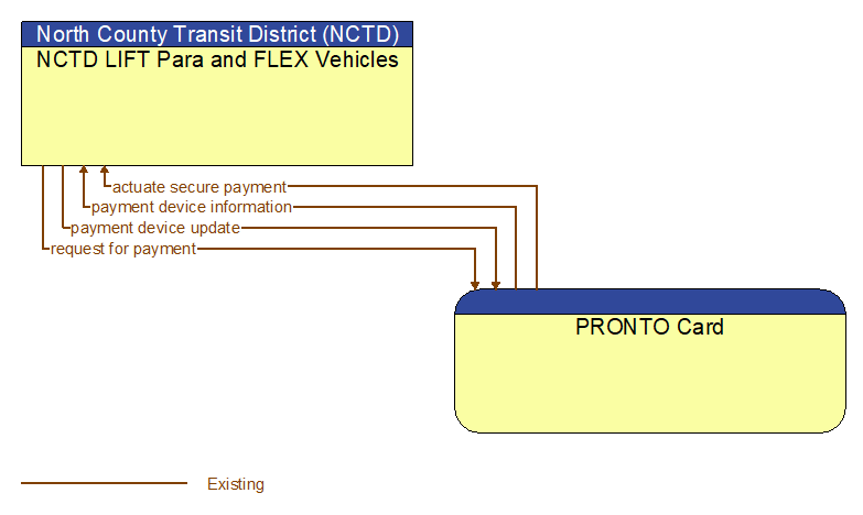 NCTD LIFT Para and FLEX Vehicles to PRONTO Card Interface Diagram