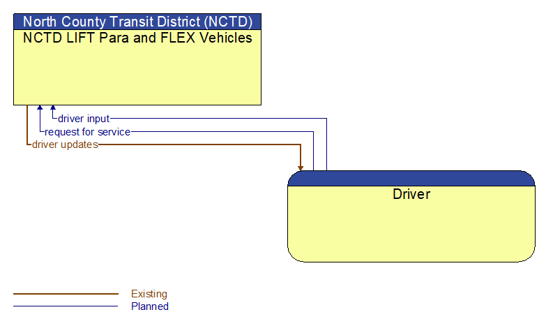 NCTD LIFT Para and FLEX Vehicles to Driver Interface Diagram