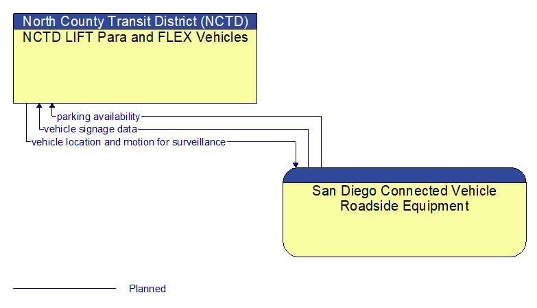 NCTD LIFT Para and FLEX Vehicles to San Diego Connected Vehicle Roadside Equipment Interface Diagram