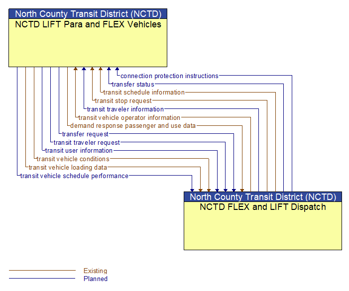 NCTD LIFT Para and FLEX Vehicles to NCTD FLEX and LIFT Dispatch Interface Diagram