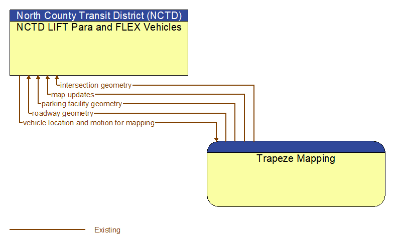 NCTD LIFT Para and FLEX Vehicles to Trapeze Mapping Interface Diagram