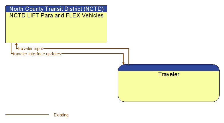 NCTD LIFT Para and FLEX Vehicles to Traveler Interface Diagram