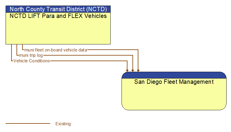 NCTD LIFT Para and FLEX Vehicles to San Diego Fleet Management Interface Diagram