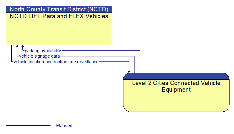 NCTD LIFT Para and FLEX Vehicles to Level 2 Cities Connected Vehicle Equipment Interface Diagram