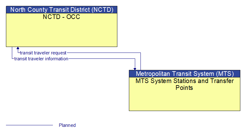 NCTD - OCC to MTS System Stations and Transfer Points Interface Diagram