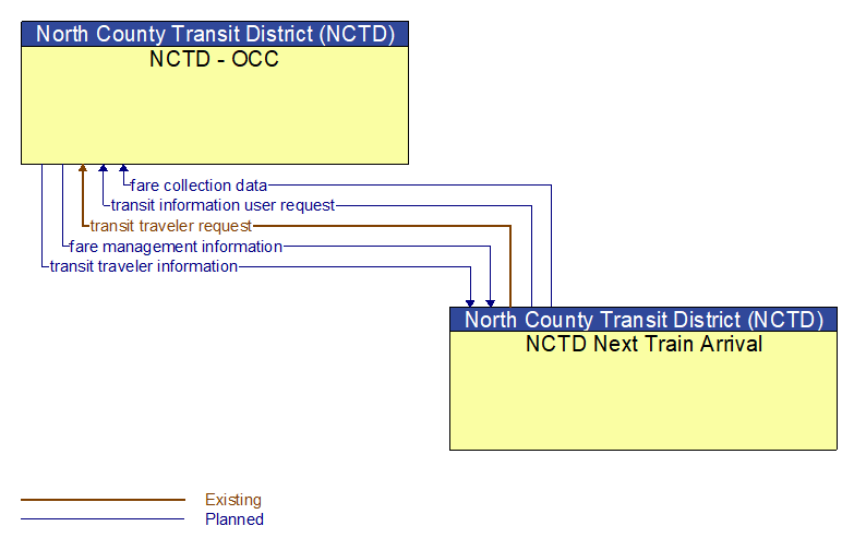 NCTD - OCC to NCTD Next Train Arrival Interface Diagram