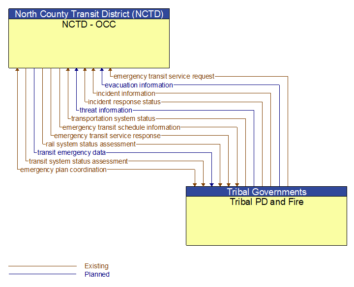 NCTD - OCC to Tribal PD and Fire Interface Diagram