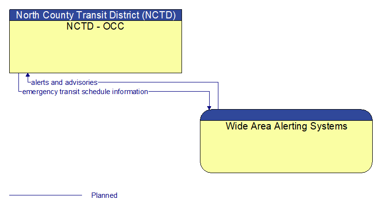 NCTD - OCC to Wide Area Alerting Systems Interface Diagram