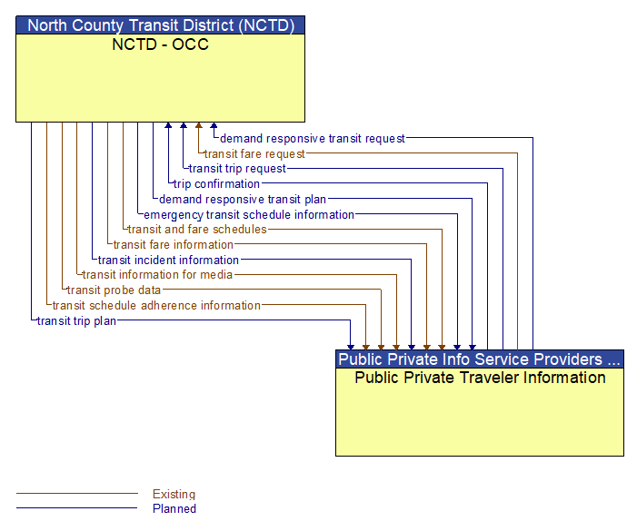 NCTD - OCC to Public Private Traveler Information Interface Diagram