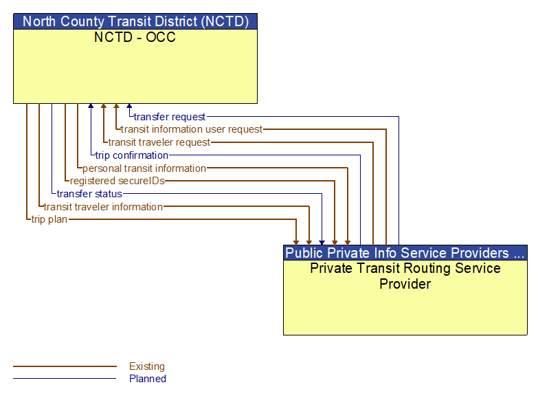 NCTD - OCC to Private Transit Routing Service Provider Interface Diagram